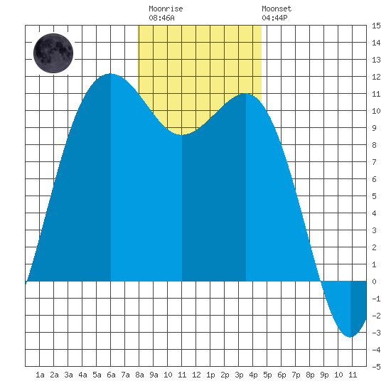 Everett tide chart for Thursday, January 11, 2024