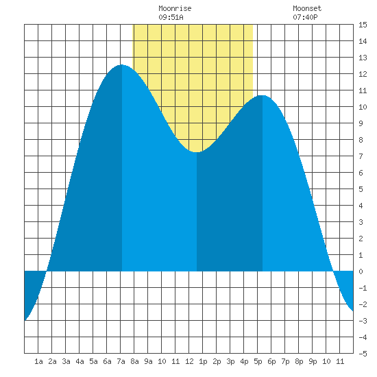 Everett tide chart for Saturday, January 13, 2024