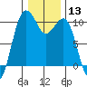 Everett tide chart for Saturday, January 13, 2024