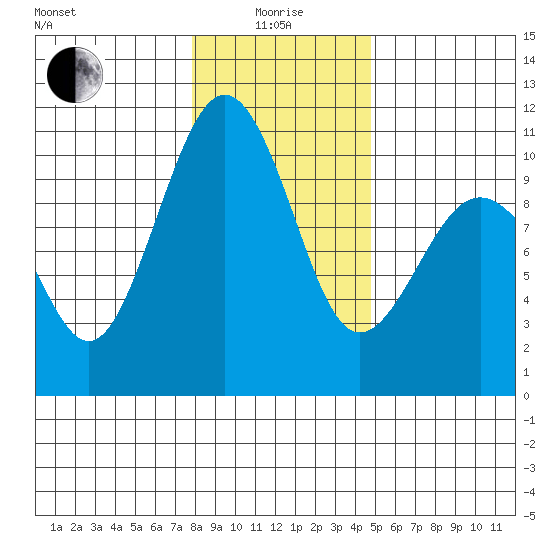 Everett tide chart for Wednesday, January 17, 2024