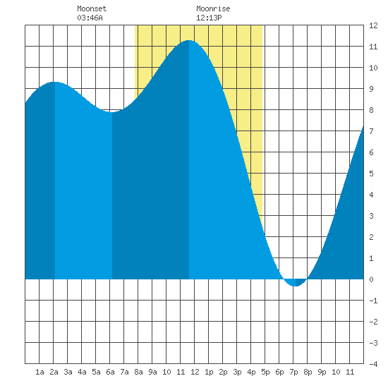 Everett tide chart for Saturday, January 20, 2024