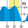 Everett tide chart for Sunday, January 21, 2024