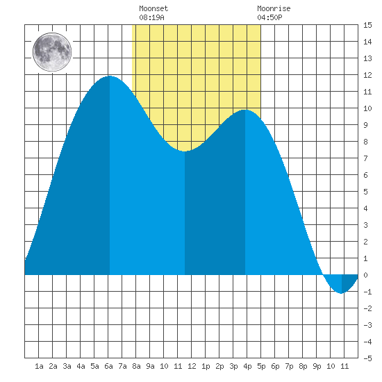 Everett tide chart for Thursday, January 25, 2024