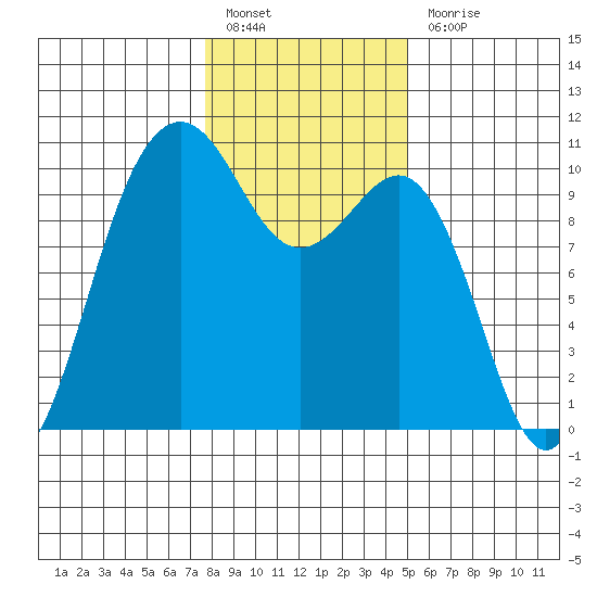 Everett tide chart for Friday, January 26, 2024