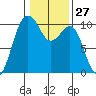Everett tide chart for Saturday, January 27, 2024