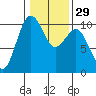 Everett tide chart for Monday, January 29, 2024