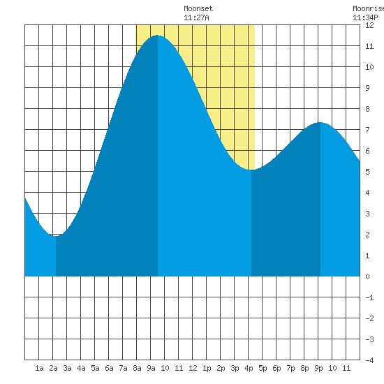 Everett tide chart for Tuesday, January 2, 2024