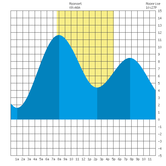 Everett tide chart for Tuesday, January 30, 2024