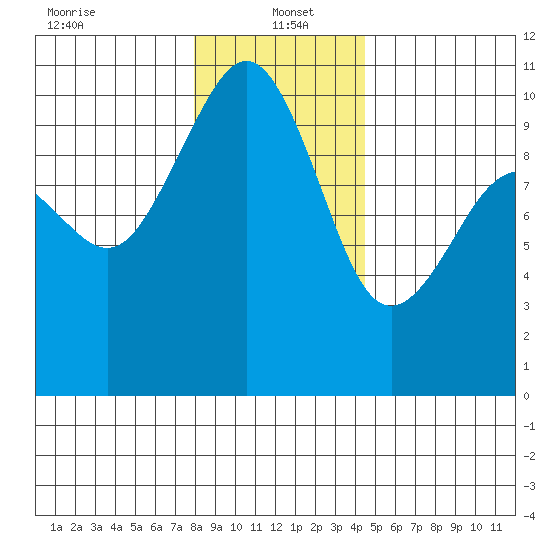Everett tide chart for Thursday, January 4, 2024