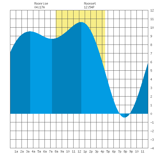 Everett tide chart for Sunday, January 7, 2024