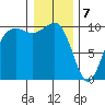 Everett tide chart for Sunday, January 7, 2024