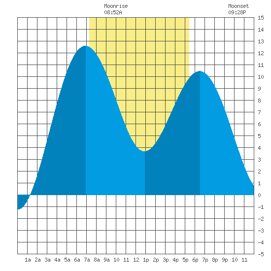 Everett tide chart for Monday, February 12, 2024