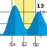 Everett tide chart for Tuesday, February 13, 2024