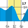 Everett tide chart for Saturday, February 17, 2024