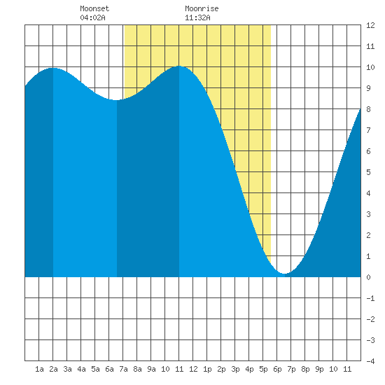 Everett tide chart for Sunday, February 18, 2024