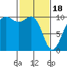 Everett tide chart for Sunday, February 18, 2024