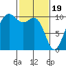 Everett tide chart for Monday, February 19, 2024