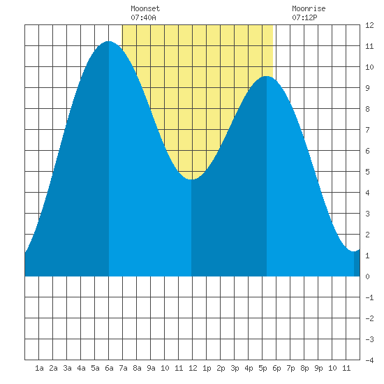 Everett tide chart for Sunday, February 25, 2024