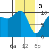 Everett tide chart for Saturday, February 3, 2024