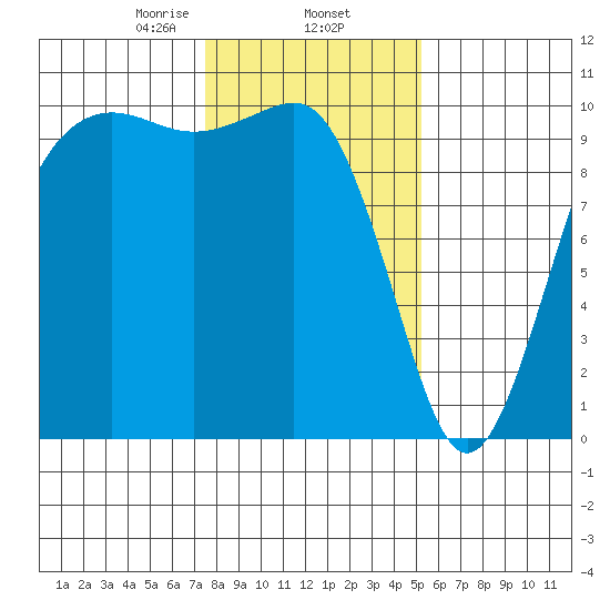 Everett tide chart for Monday, February 5, 2024