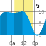 Everett tide chart for Monday, February 5, 2024