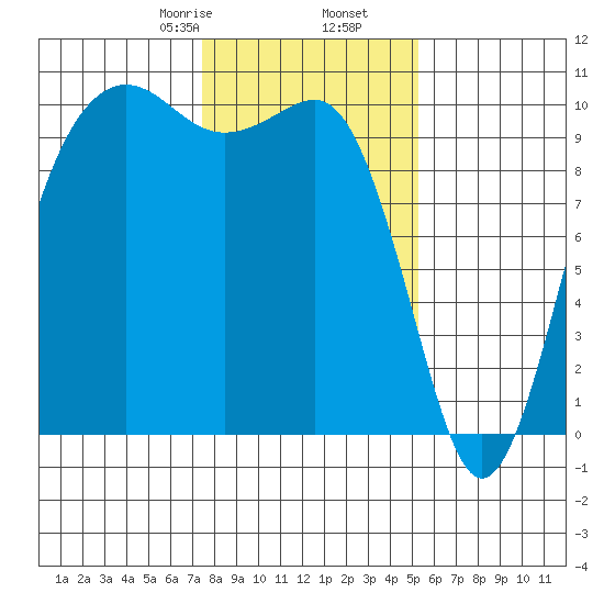 Everett tide chart for Tuesday, February 6, 2024