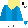 Everett tide chart for Thursday, February 8, 2024