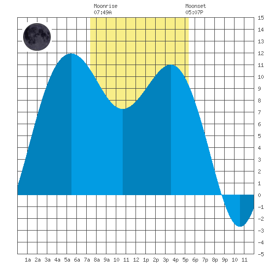 Everett tide chart for Friday, February 9, 2024