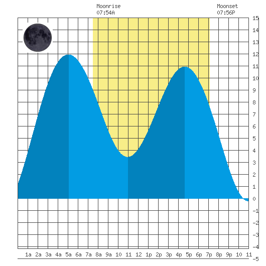 Everett tide chart for Sunday, March 10, 2024