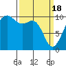 Everett tide chart for Monday, March 18, 2024