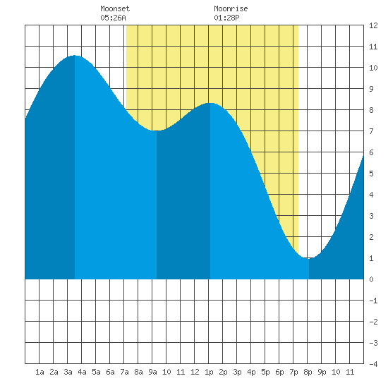 Everett tide chart for Tuesday, March 19, 2024