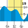 Everett tide chart for Tuesday, March 19, 2024