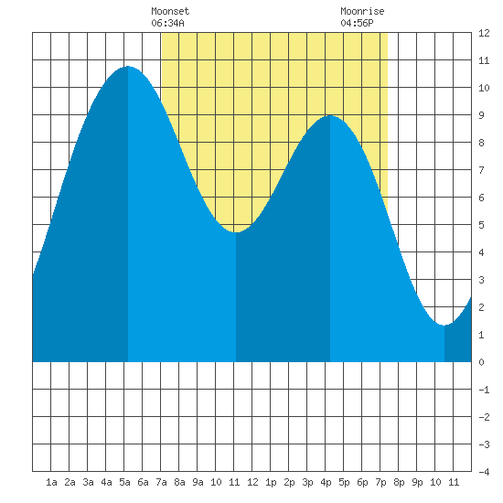 Everett tide chart for Friday, March 22, 2024