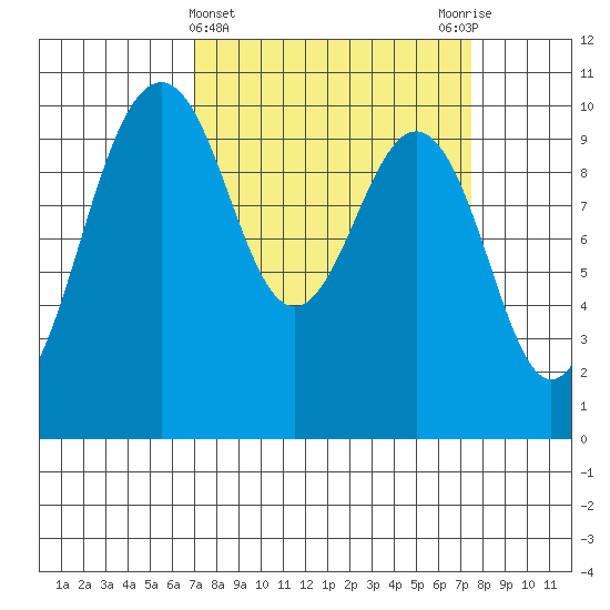 Everett tide chart for Saturday, March 23, 2024