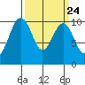 Everett tide chart for Sunday, March 24, 2024