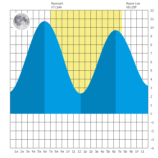 Everett tide chart for Monday, March 25, 2024