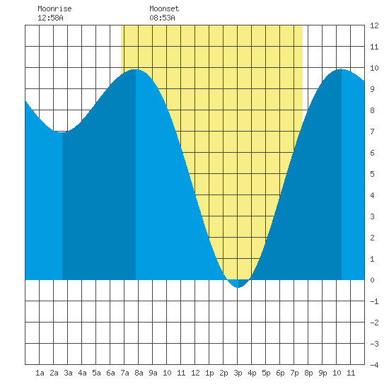 Everett tide chart for Saturday, March 30, 2024