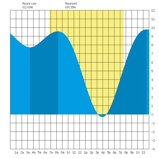 Everett tide chart for Sunday, March 31, 2024