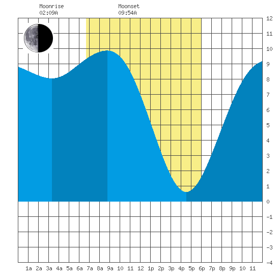 Everett tide chart for Sunday, March 3, 2024
