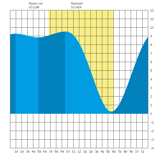 Everett tide chart for Monday, March 4, 2024