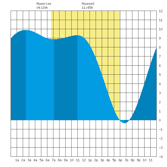 Everett tide chart for Tuesday, March 5, 2024