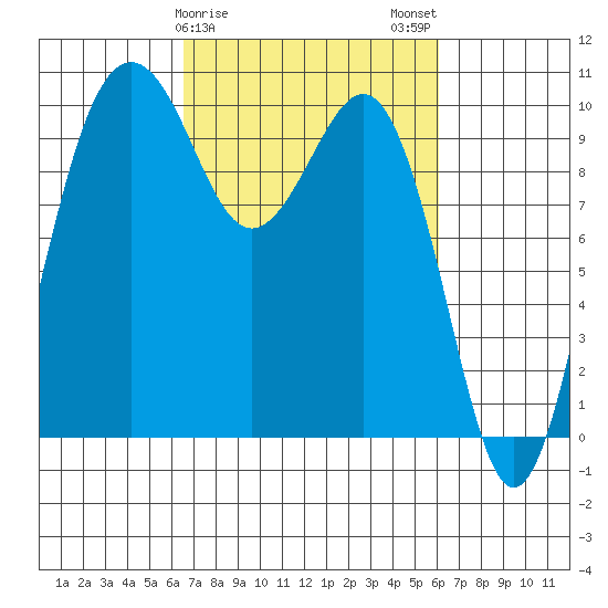 Everett tide chart for Friday, March 8, 2024