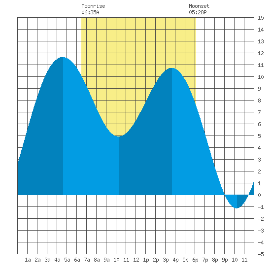Everett tide chart for Saturday, March 9, 2024