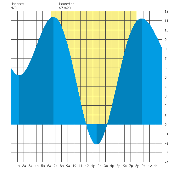 Everett tide chart for Thursday, April 11, 2024