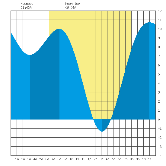 Everett tide chart for Saturday, April 13, 2024
