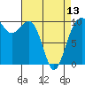 Everett tide chart for Saturday, April 13, 2024