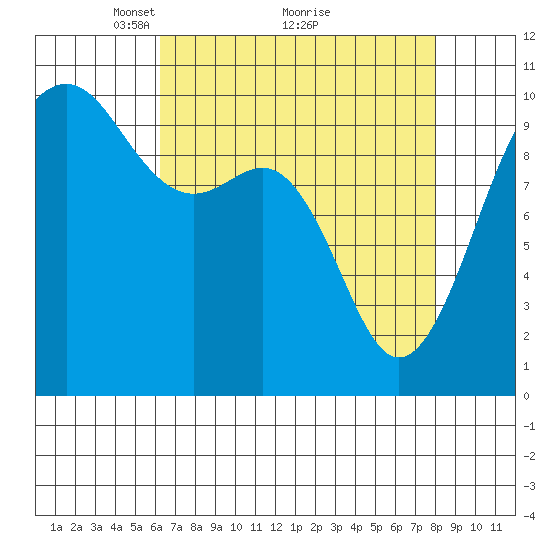 Everett tide chart for Tuesday, April 16, 2024