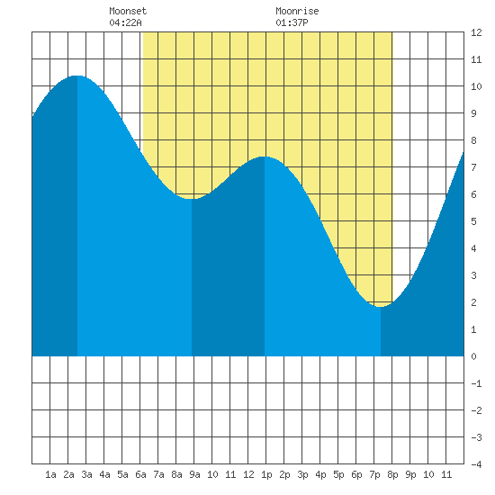 Everett tide chart for Wednesday, April 17, 2024