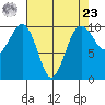 Everett tide chart for Tuesday, April 23, 2024
