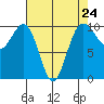 Everett tide chart for Wednesday, April 24, 2024